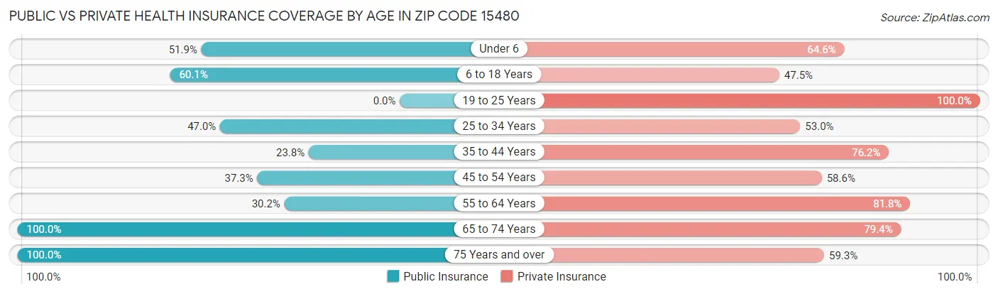 Public vs Private Health Insurance Coverage by Age in Zip Code 15480