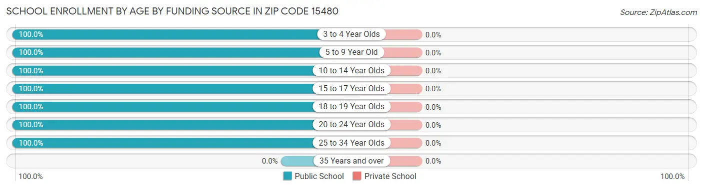 School Enrollment by Age by Funding Source in Zip Code 15480