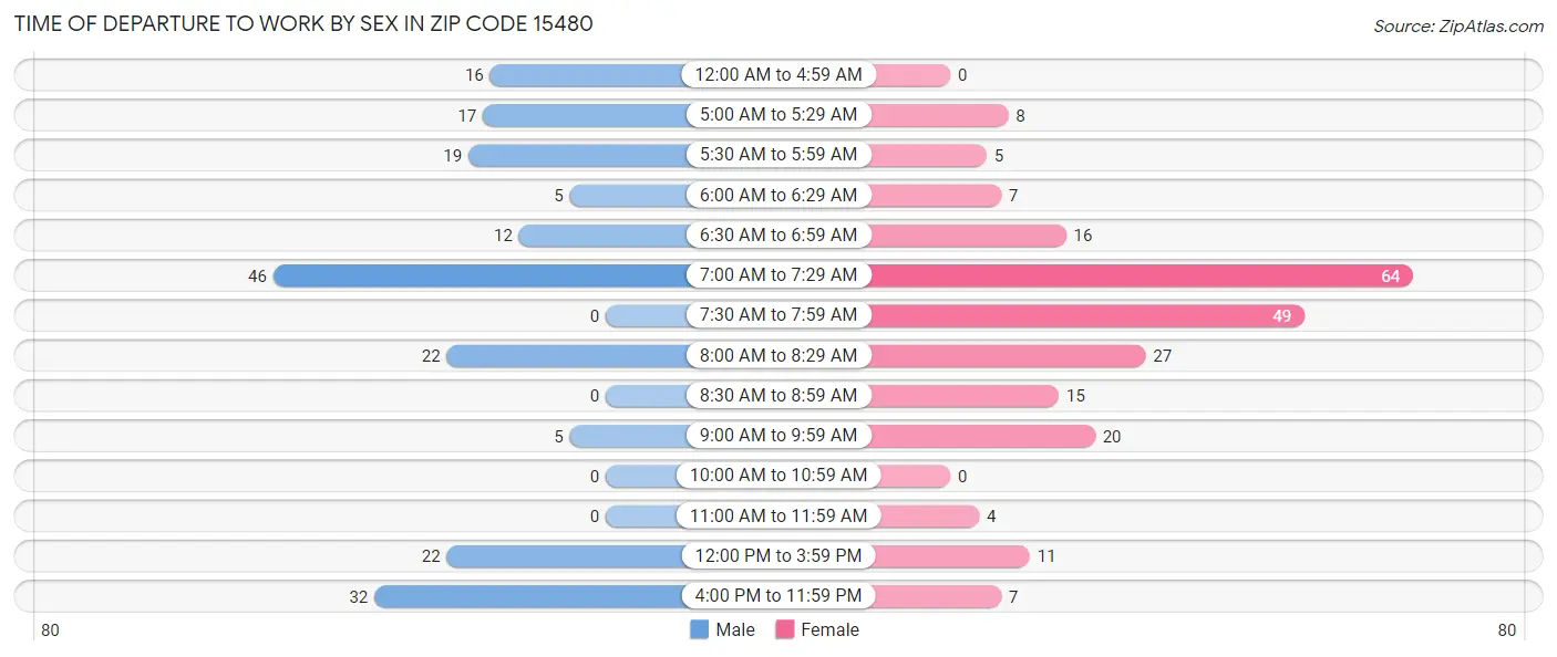 Time of Departure to Work by Sex in Zip Code 15480