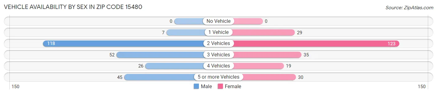 Vehicle Availability by Sex in Zip Code 15480