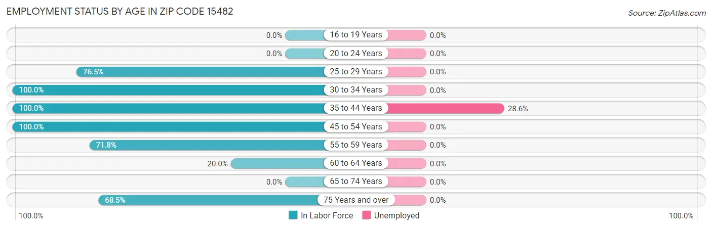 Employment Status by Age in Zip Code 15482