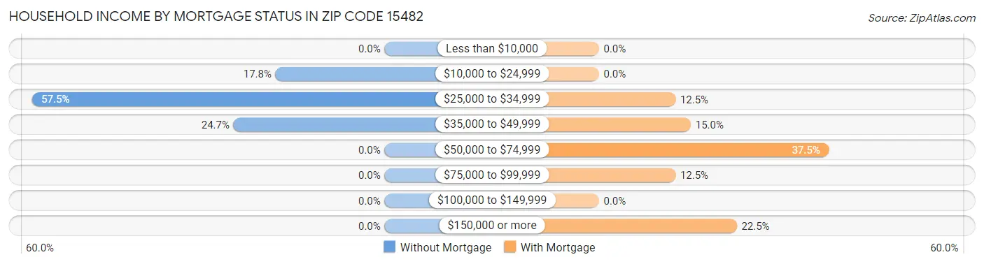Household Income by Mortgage Status in Zip Code 15482