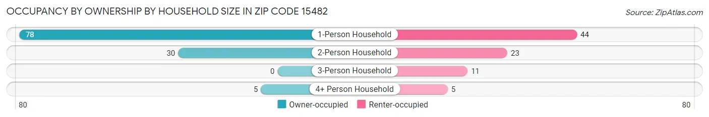 Occupancy by Ownership by Household Size in Zip Code 15482