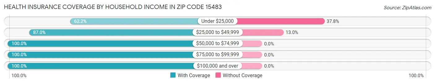 Health Insurance Coverage by Household Income in Zip Code 15483