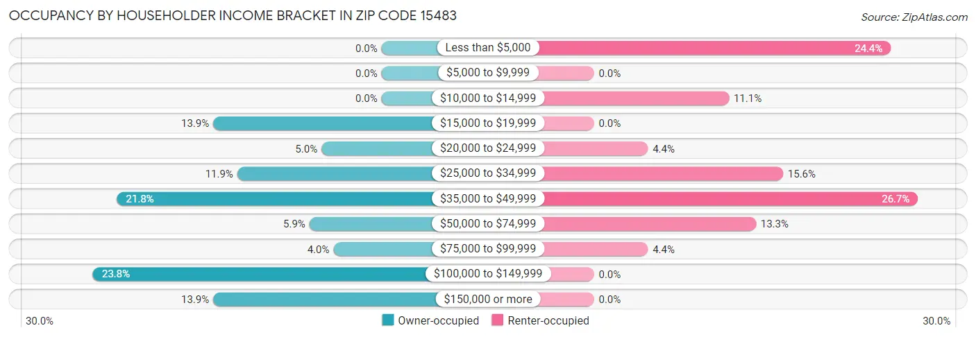 Occupancy by Householder Income Bracket in Zip Code 15483