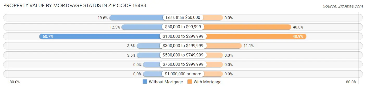 Property Value by Mortgage Status in Zip Code 15483