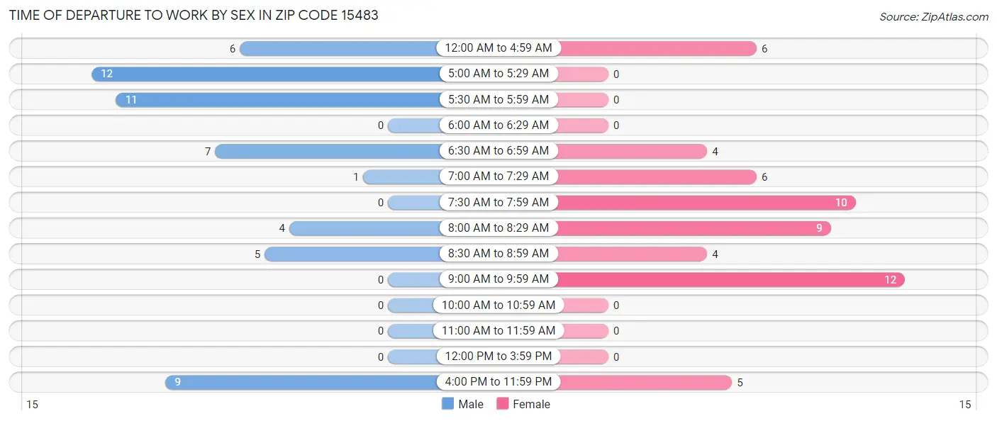 Time of Departure to Work by Sex in Zip Code 15483