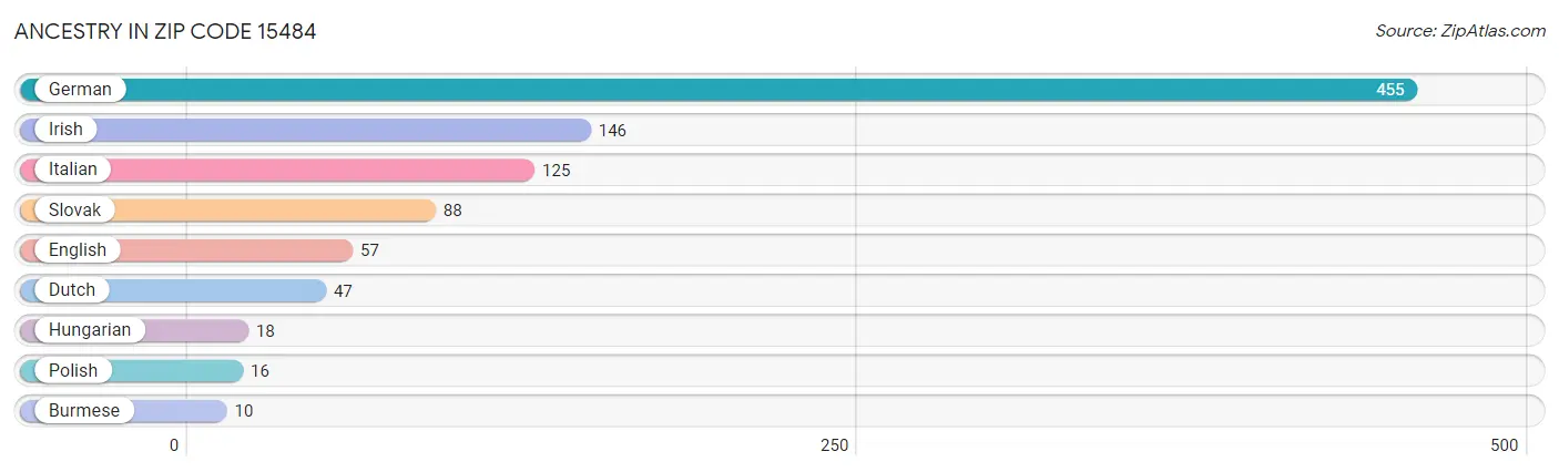 Ancestry in Zip Code 15484