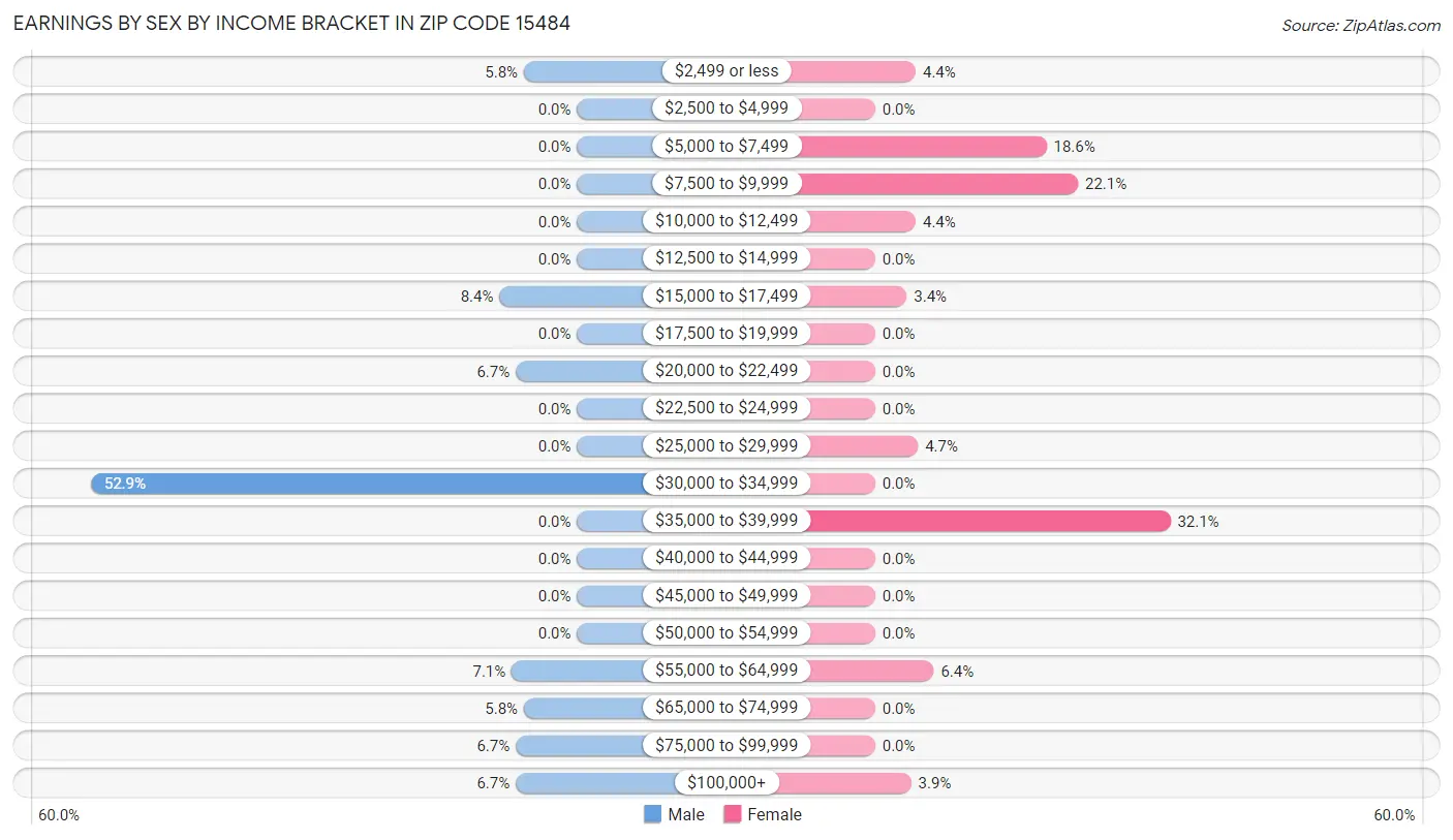 Earnings by Sex by Income Bracket in Zip Code 15484