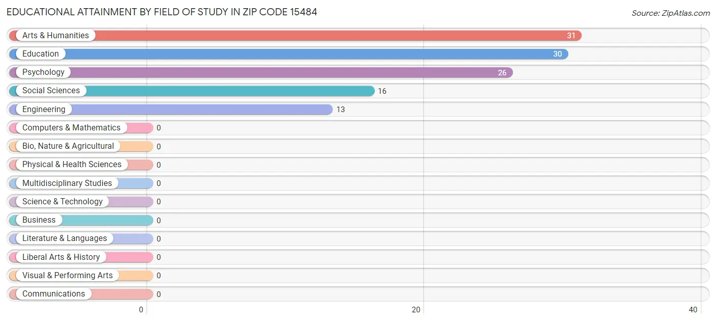 Educational Attainment by Field of Study in Zip Code 15484