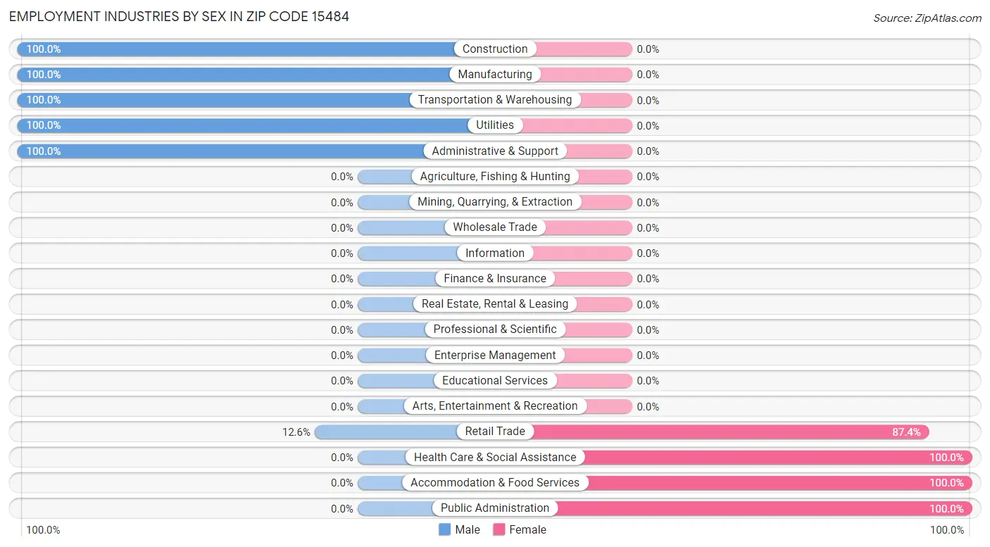 Employment Industries by Sex in Zip Code 15484