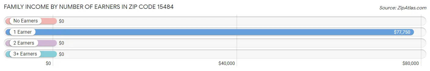 Family Income by Number of Earners in Zip Code 15484