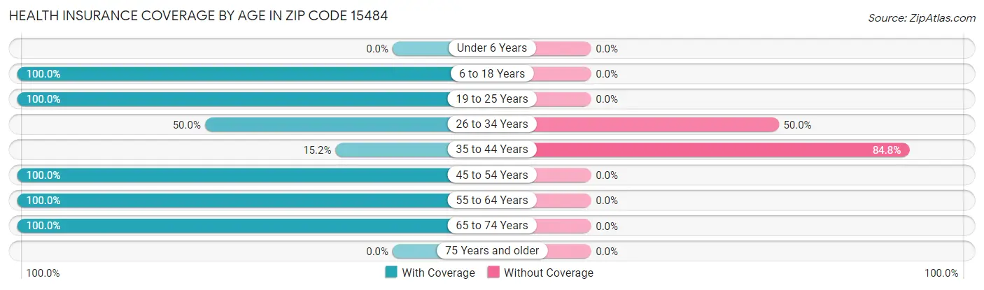 Health Insurance Coverage by Age in Zip Code 15484