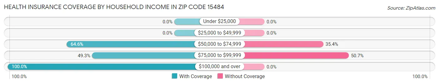 Health Insurance Coverage by Household Income in Zip Code 15484