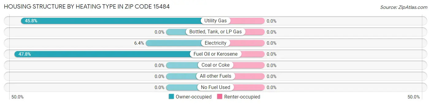 Housing Structure by Heating Type in Zip Code 15484