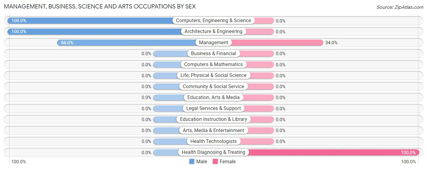 Management, Business, Science and Arts Occupations by Sex in Zip Code 15484