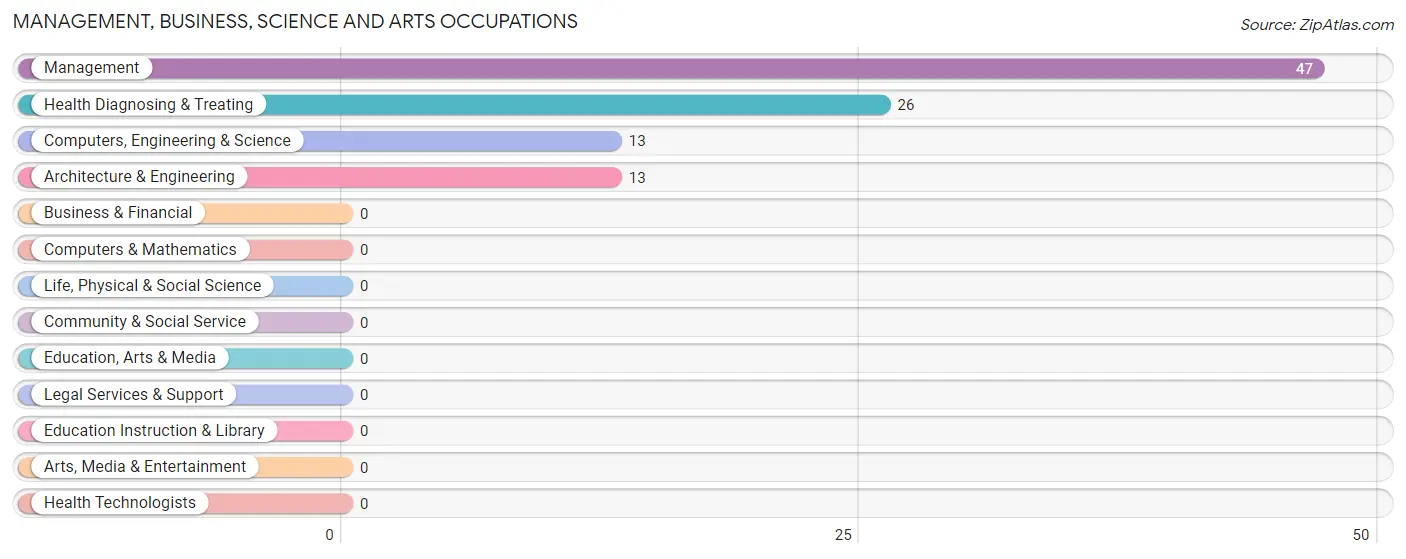 Management, Business, Science and Arts Occupations in Zip Code 15484