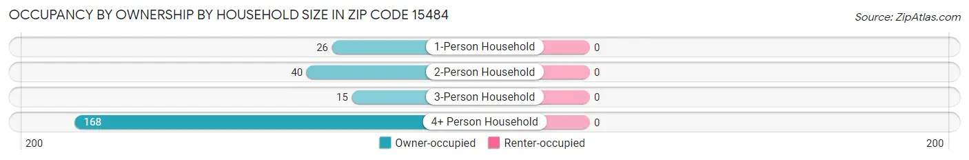 Occupancy by Ownership by Household Size in Zip Code 15484