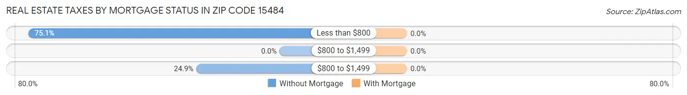 Real Estate Taxes by Mortgage Status in Zip Code 15484