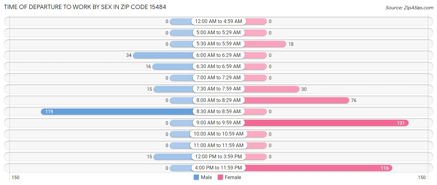 Time of Departure to Work by Sex in Zip Code 15484