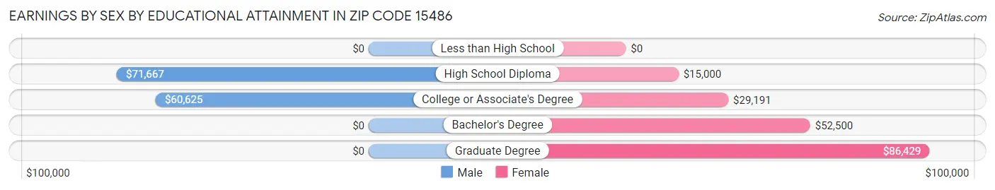 Earnings by Sex by Educational Attainment in Zip Code 15486