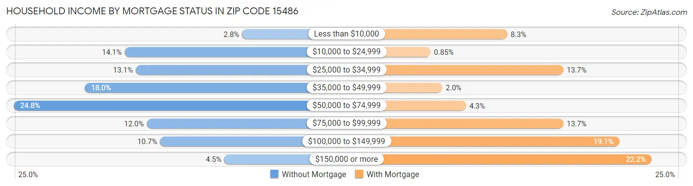 Household Income by Mortgage Status in Zip Code 15486