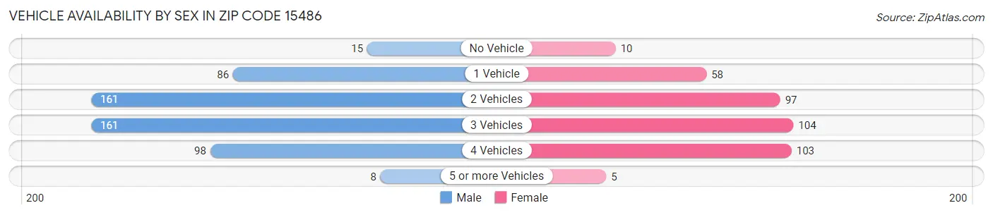Vehicle Availability by Sex in Zip Code 15486