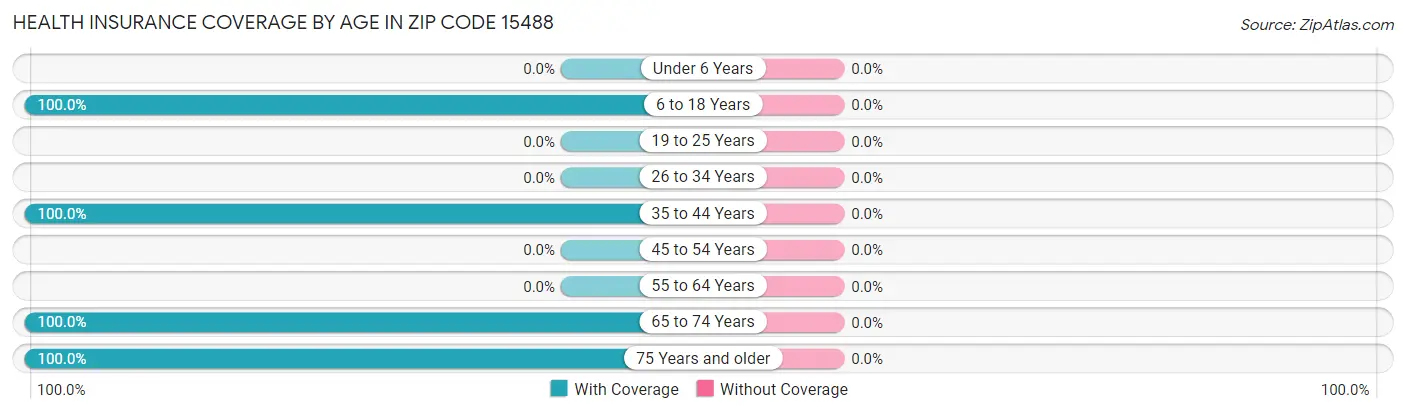 Health Insurance Coverage by Age in Zip Code 15488