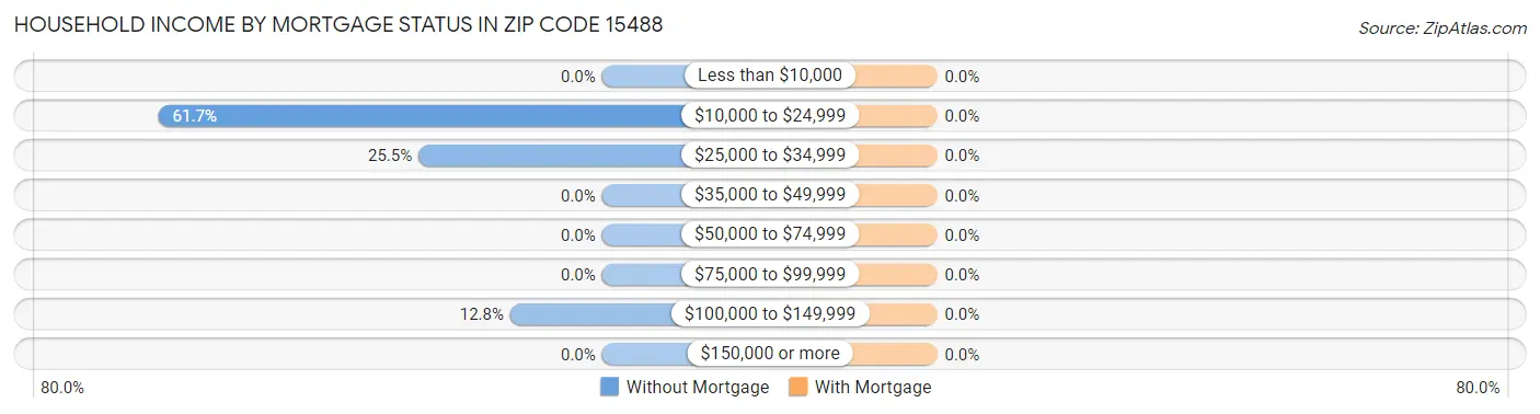 Household Income by Mortgage Status in Zip Code 15488