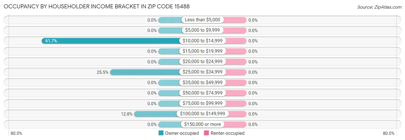 Occupancy by Householder Income Bracket in Zip Code 15488