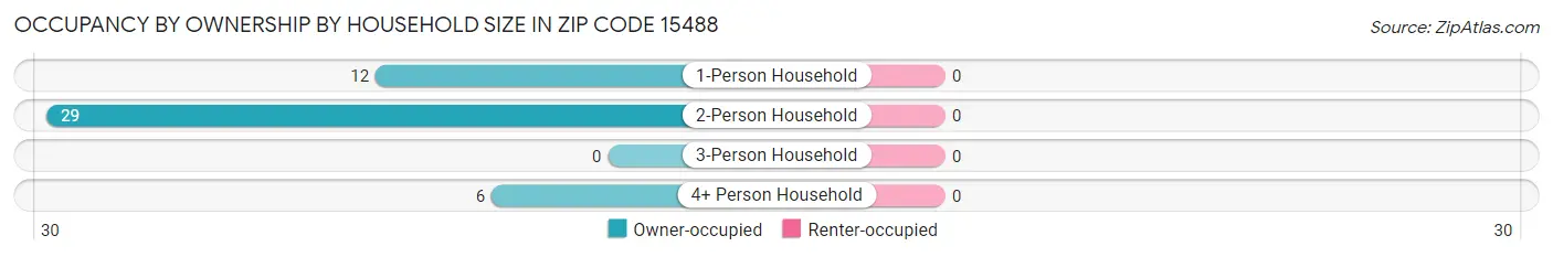 Occupancy by Ownership by Household Size in Zip Code 15488