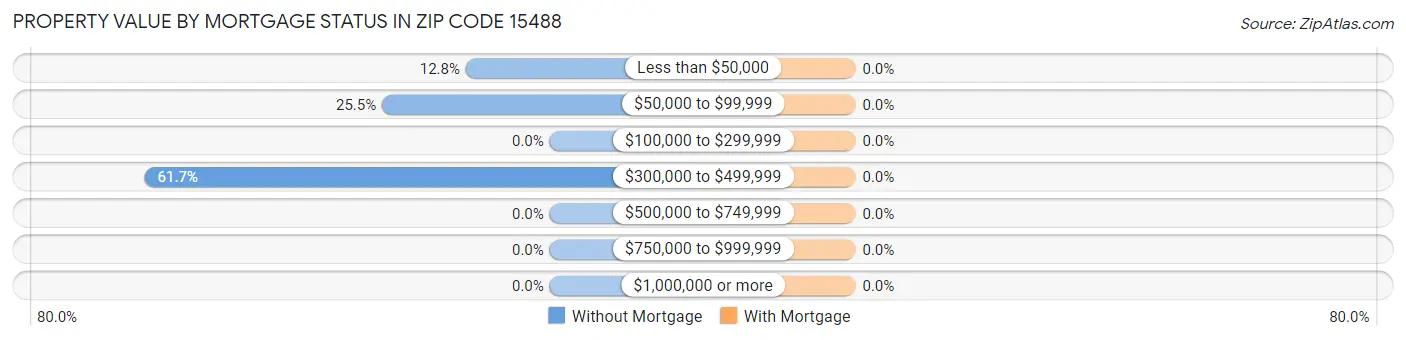 Property Value by Mortgage Status in Zip Code 15488
