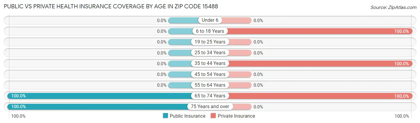 Public vs Private Health Insurance Coverage by Age in Zip Code 15488