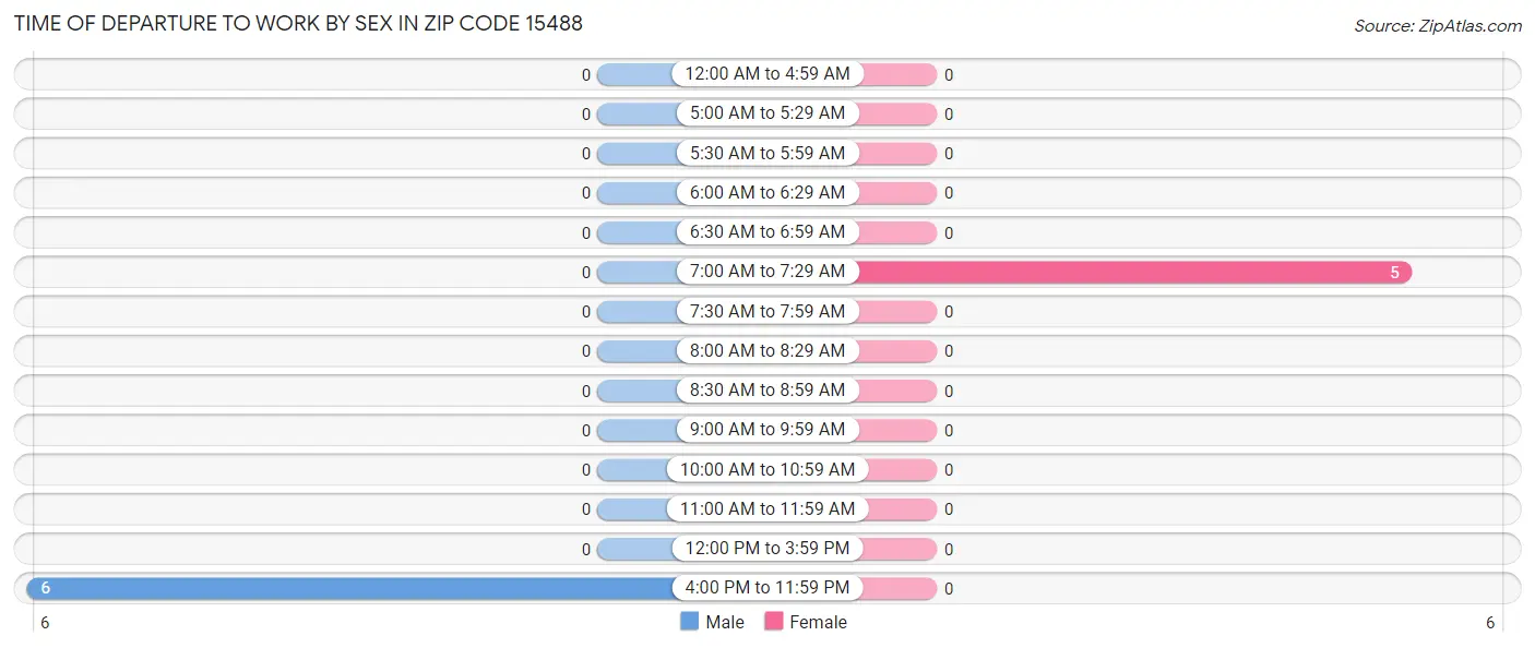 Time of Departure to Work by Sex in Zip Code 15488