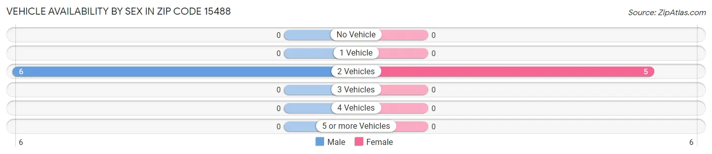 Vehicle Availability by Sex in Zip Code 15488