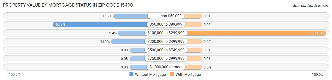 Property Value by Mortgage Status in Zip Code 15490