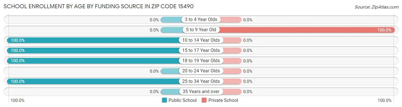 School Enrollment by Age by Funding Source in Zip Code 15490