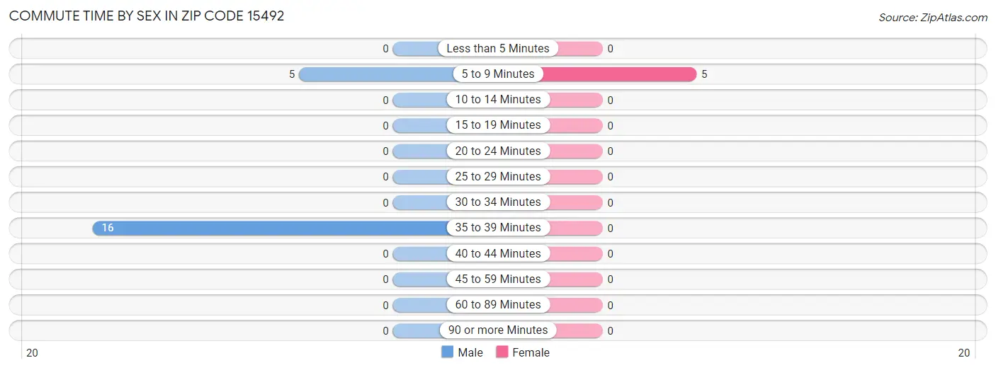 Commute Time by Sex in Zip Code 15492