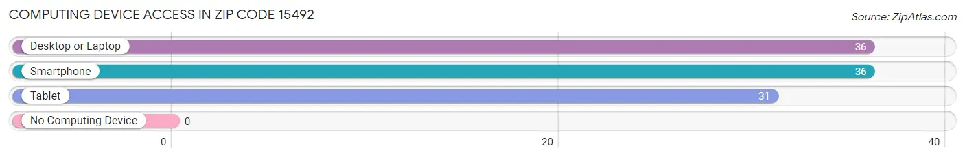 Computing Device Access in Zip Code 15492