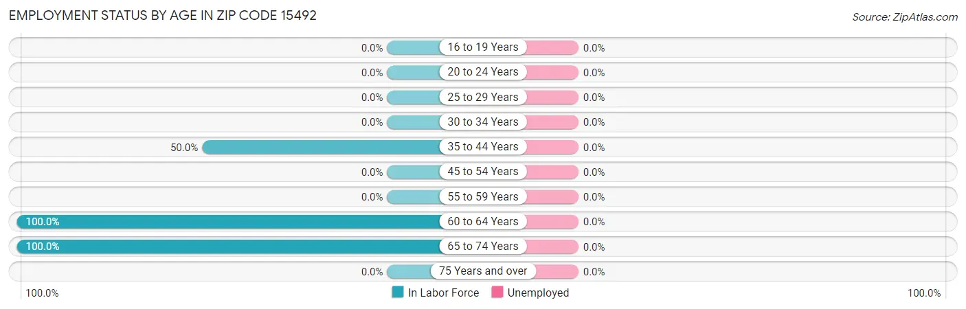 Employment Status by Age in Zip Code 15492