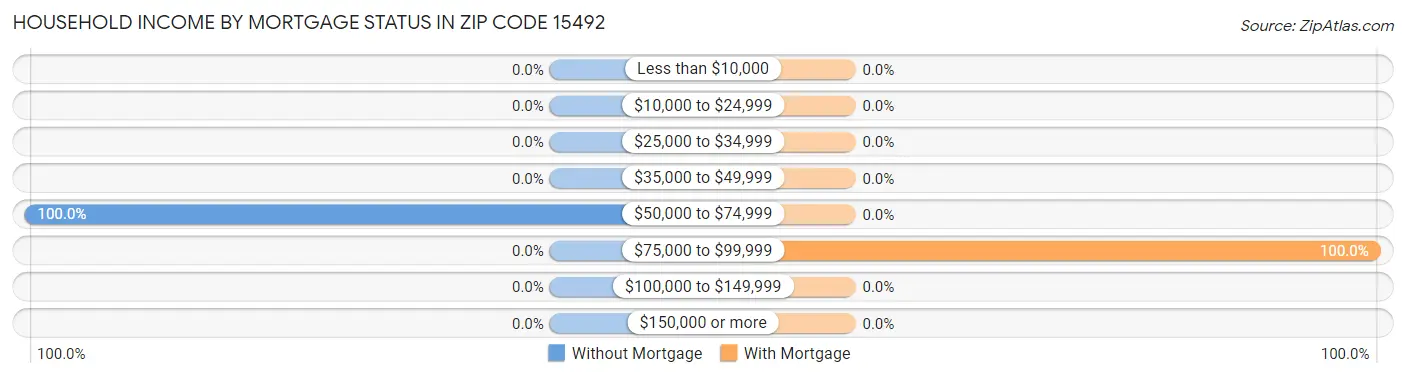 Household Income by Mortgage Status in Zip Code 15492