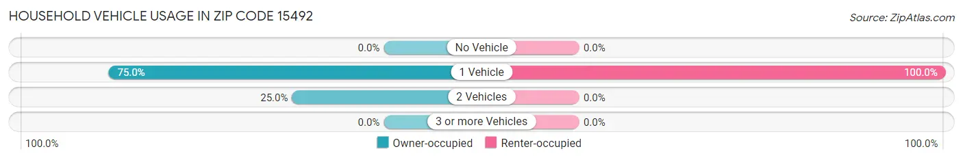 Household Vehicle Usage in Zip Code 15492