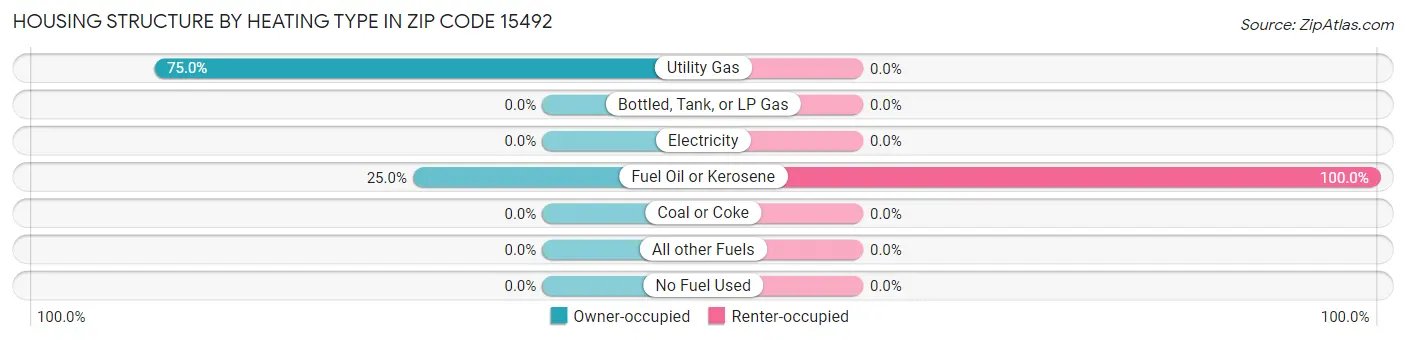 Housing Structure by Heating Type in Zip Code 15492