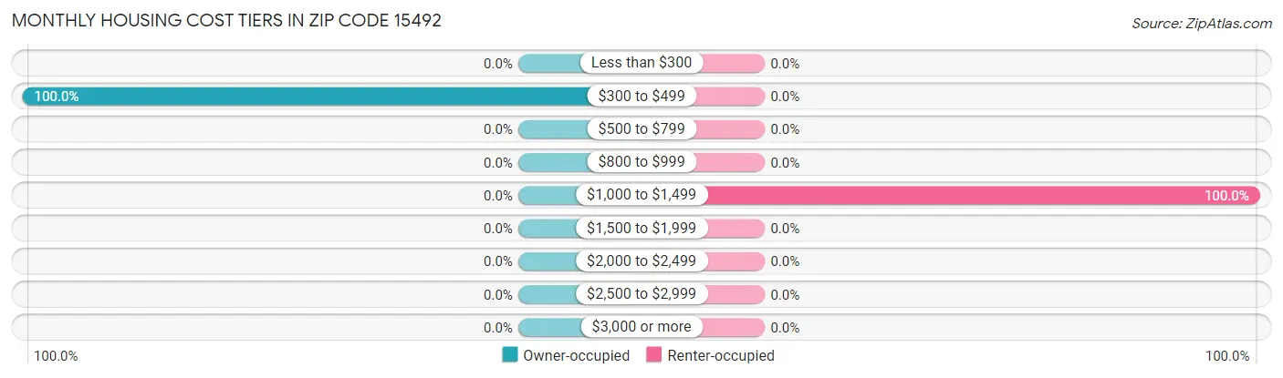 Monthly Housing Cost Tiers in Zip Code 15492