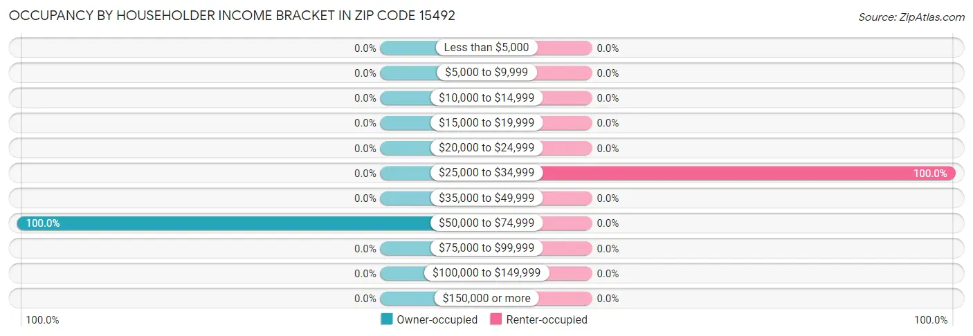 Occupancy by Householder Income Bracket in Zip Code 15492