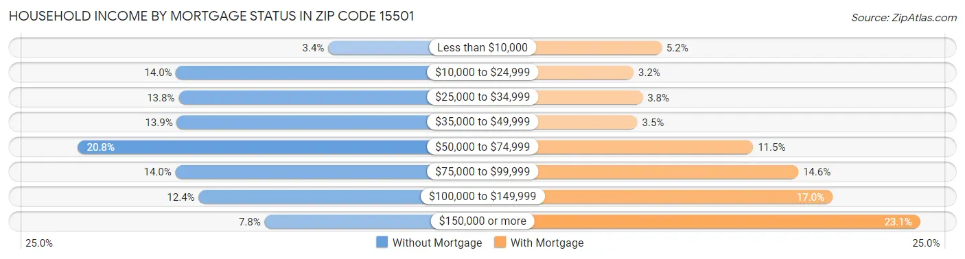 Household Income by Mortgage Status in Zip Code 15501