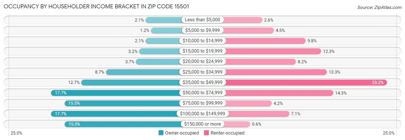 Occupancy by Householder Income Bracket in Zip Code 15501