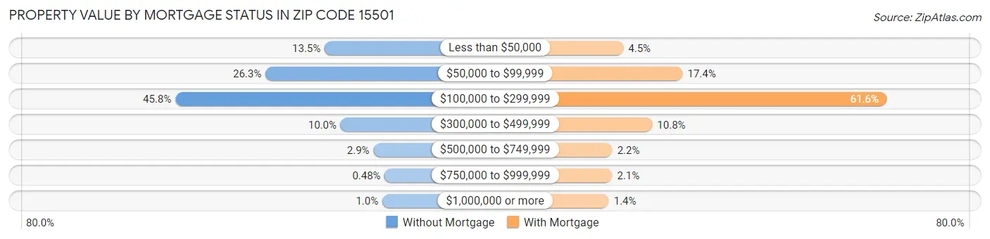 Property Value by Mortgage Status in Zip Code 15501