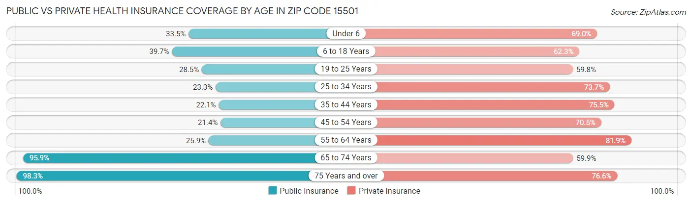 Public vs Private Health Insurance Coverage by Age in Zip Code 15501