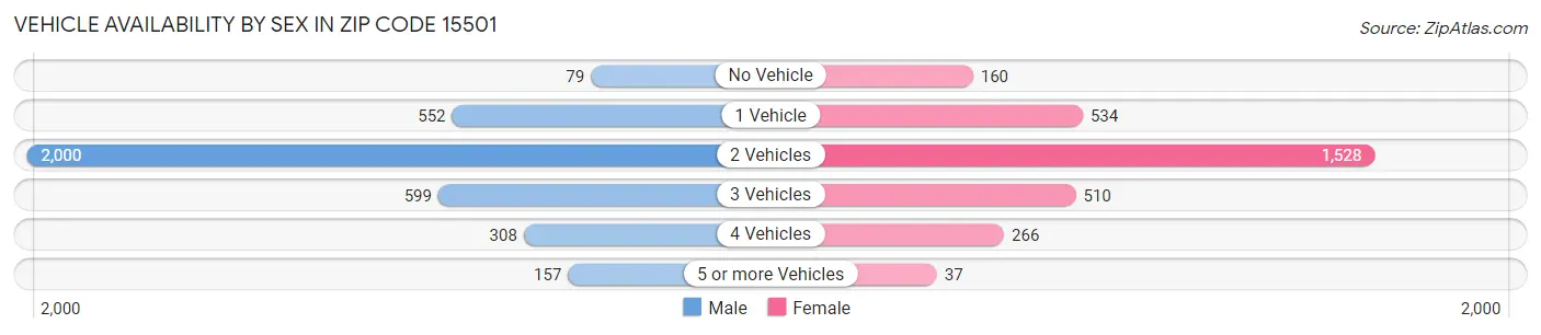 Vehicle Availability by Sex in Zip Code 15501